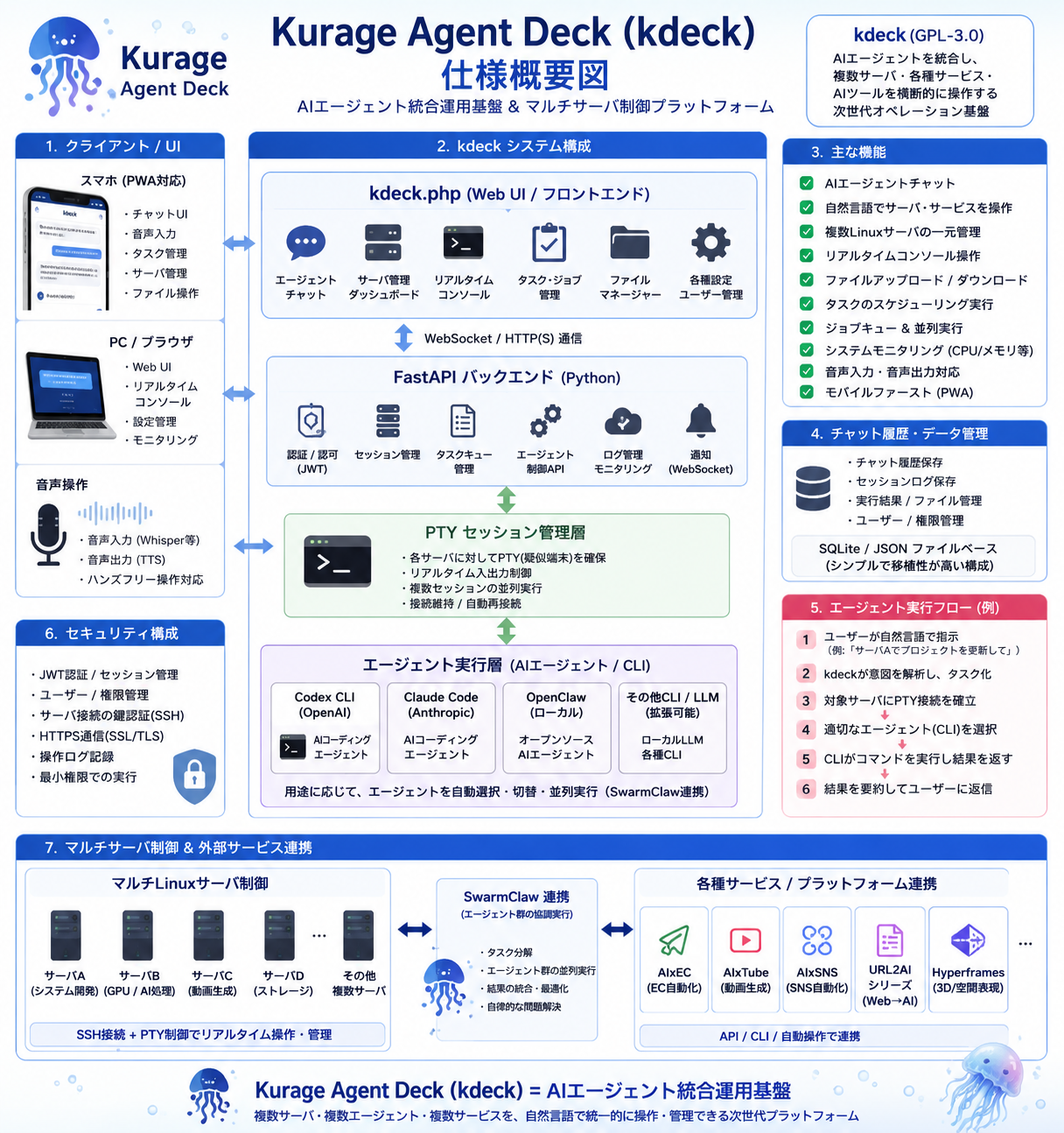 Kurage Agent Deck system overview