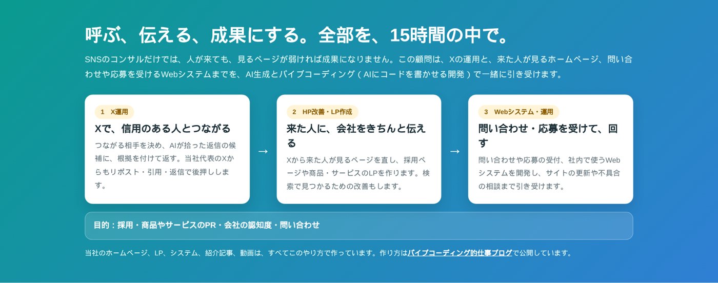 AI-SNS顧問の「呼ぶ、伝える、成果にする」の図。X運用、HP改善・LP作成、Webシステム・運用の3段が矢印でつながっている