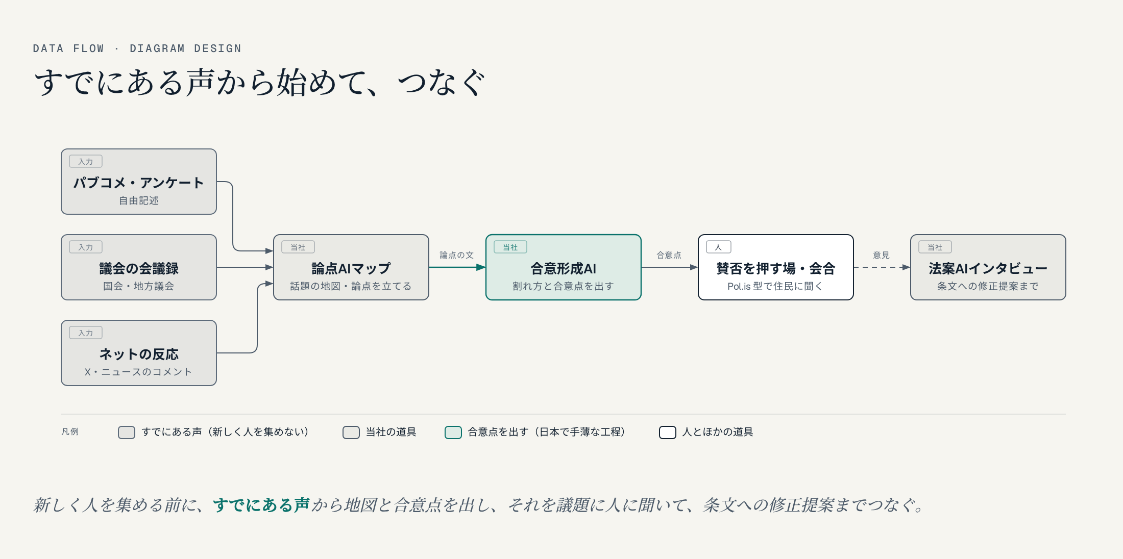 すでにある声（パブコメ・会議録・ネットの反応）が論点AIマップ、合意形成AI、賛否を押す場、法案AIインタビュー（条文への修正提案）へ流れる図