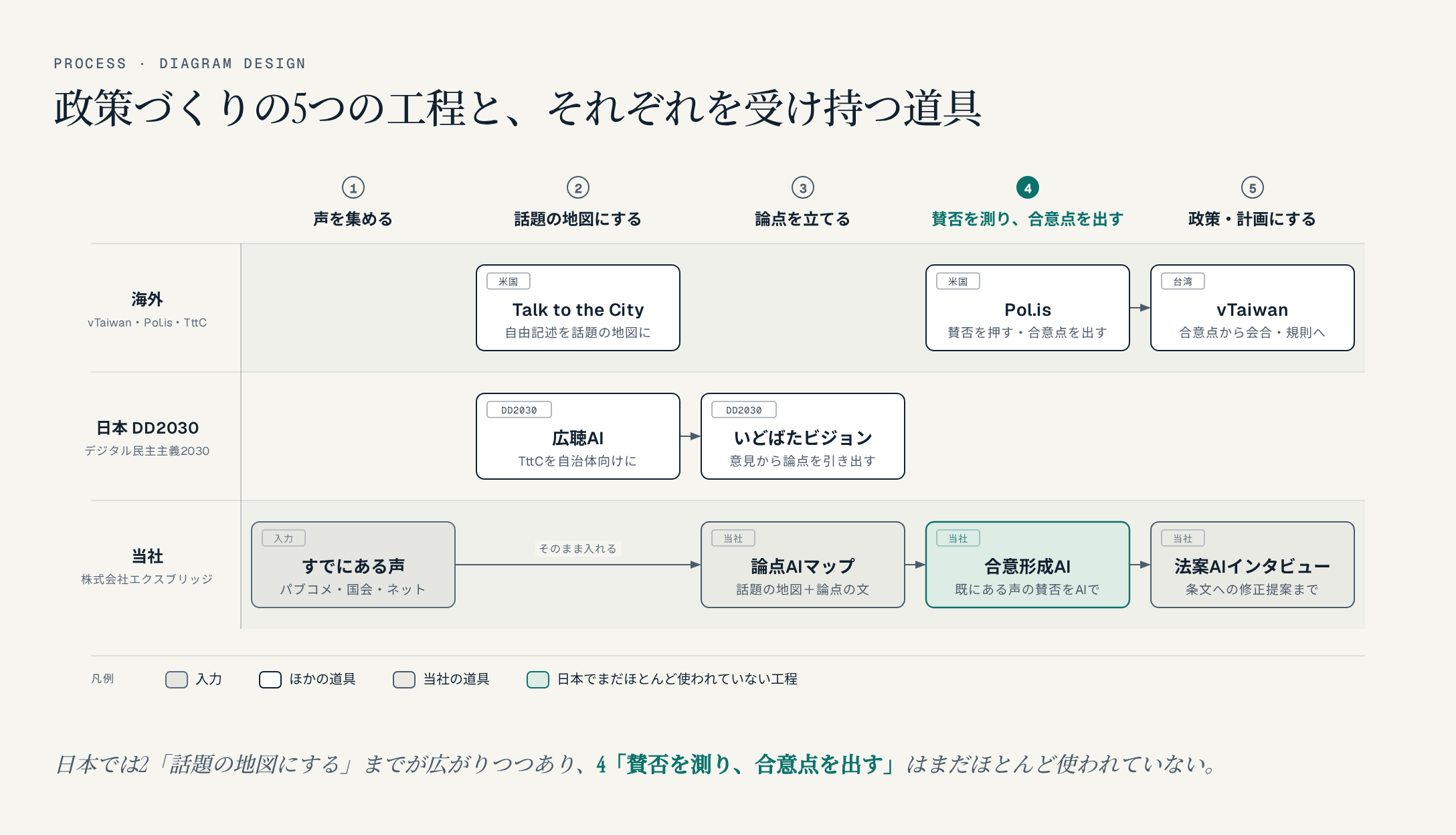 描き直した後：工程×担い手の表に道具の箱を置き、合意形成AIと4つ目の工程だけを強調した図