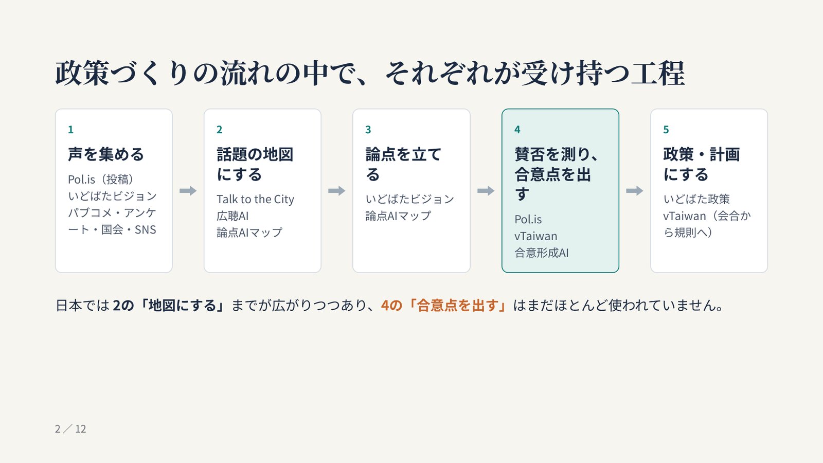 描き直す前：5つの工程の箱の中に道具の名前を並べたスライド