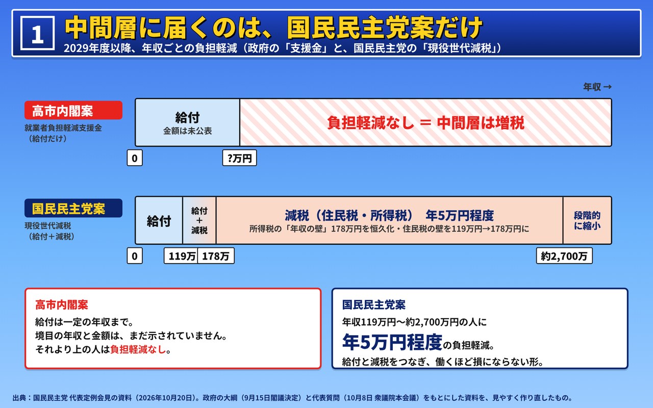 作り直した1枚目。年収を左から右への帯にして、政府案は給付のあと「負担軽減なし」、国民民主党案は119万〜約2,700万円で年5万円程度、と色分けしている