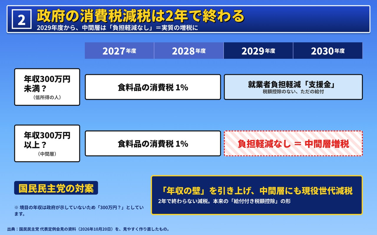 作り直した2枚目。年表はそのままに、「境目の年収は政府が示していないため300万円？としています」という注を足し、対案の箱を「2年で終わらない減税」と言い切っている