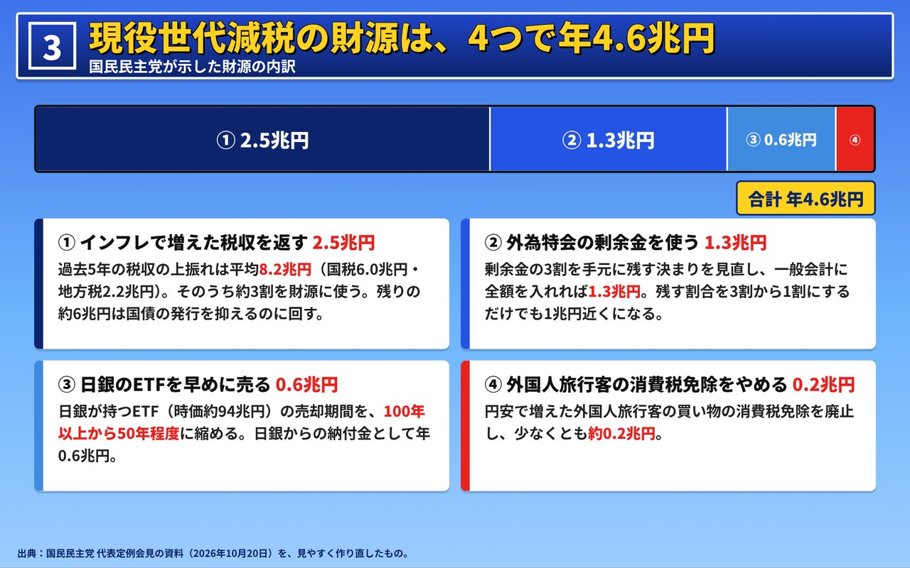 作り直した3枚目。4つの財源を1本の帯にして、2.5兆円・1.3兆円・0.6兆円・0.2兆円の大きさの違いが長さで分かる。下に4つの説明の箱