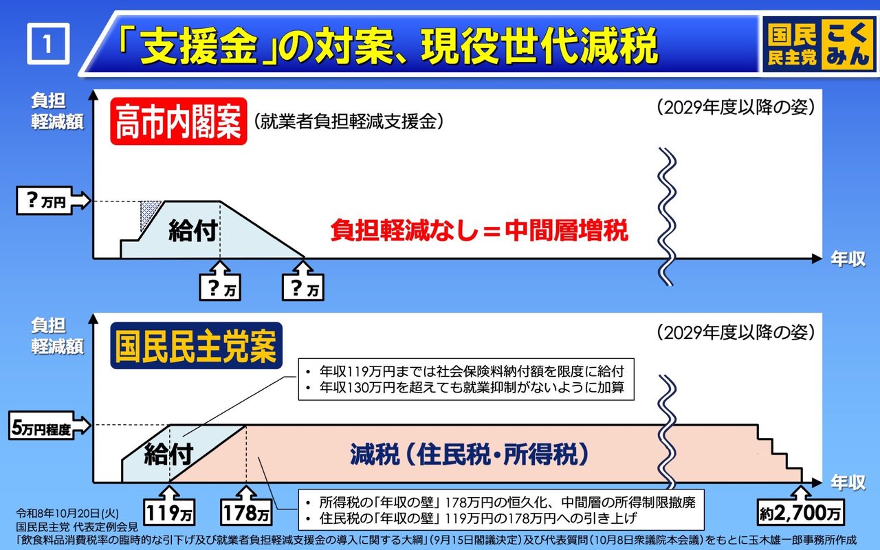 作り直す前の1枚目。上下2つの山形のグラフで、高市内閣案と国民民主党案の負担軽減額を比べている