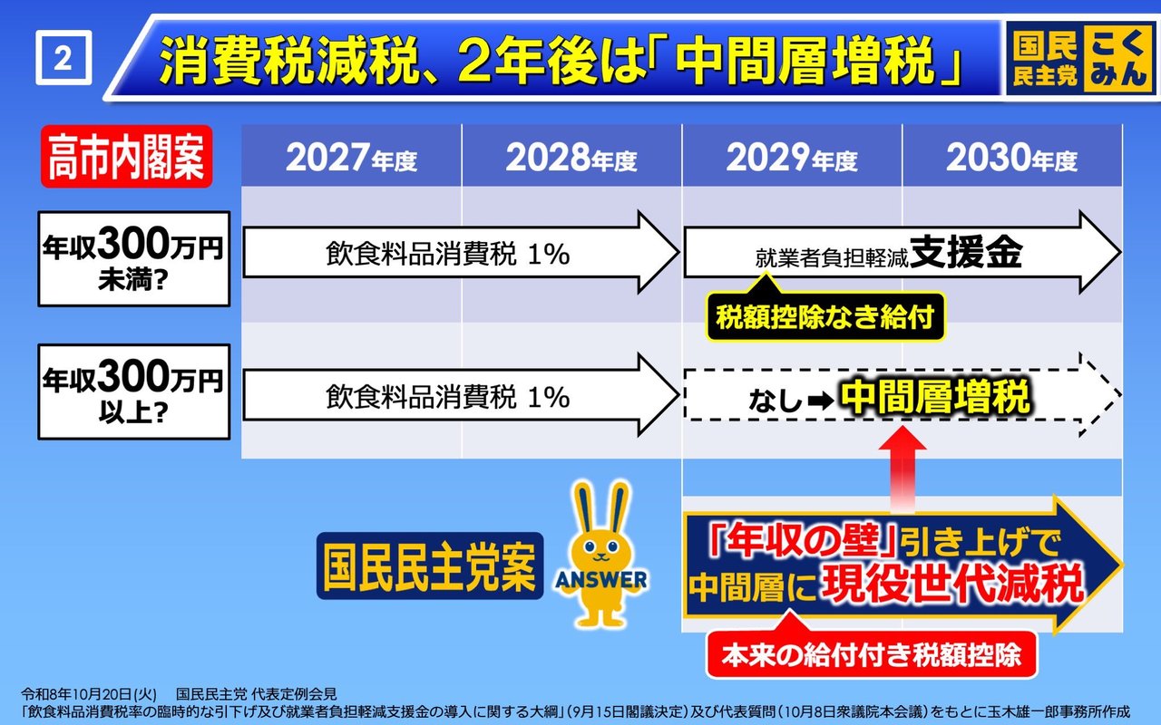作り直す前の2枚目。2027〜2030年度の年表で、年収300万円未満と以上の人に何が起きるかを矢印で示している