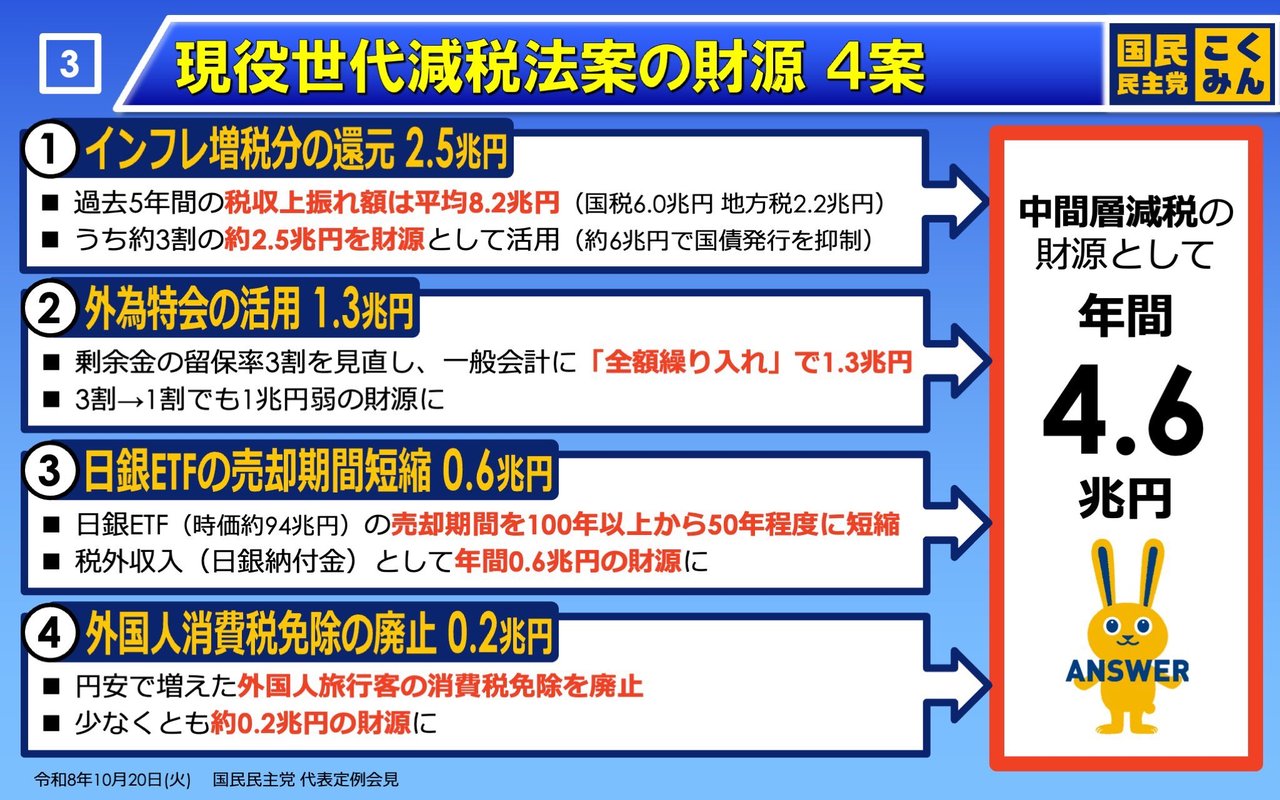 作り直す前の3枚目。4つの財源の箱が縦に並び、右に合計4.6兆円の箱がある