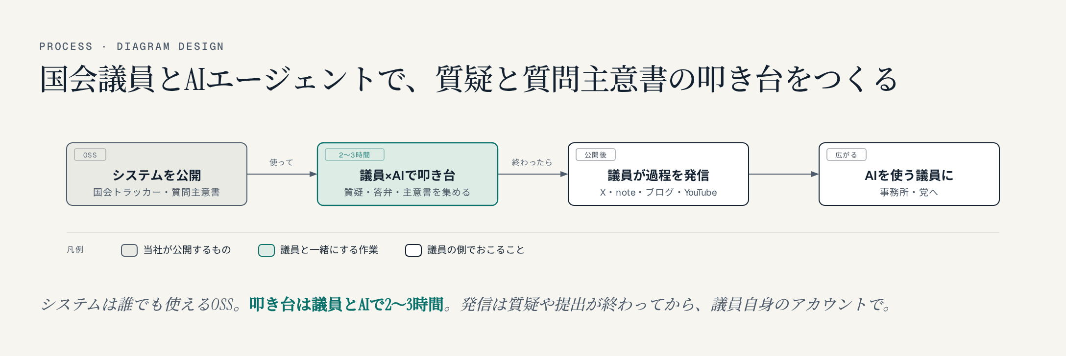 国会議員とAIエージェントで、質疑と質問主意書の叩き台をつくる流れ。当社がシステムをOSSで公開し、議員とAIで2〜3時間かけて質疑や質問主意書の叩き台をつくり、質疑や提出が終わったら議員自身がX・note・ブログ・YouTubeで過程を発信し、AIを使う議員として事務所や党へ広がる