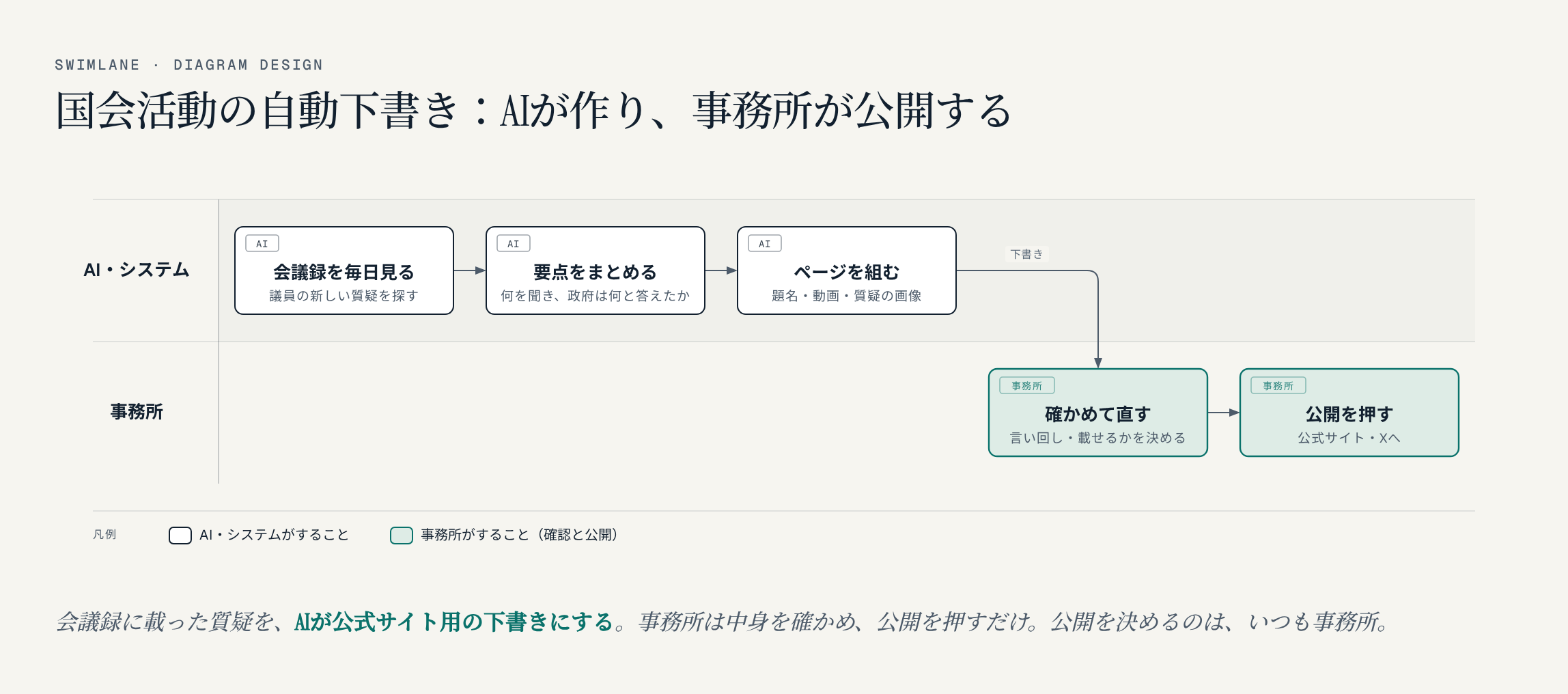 国会活動の自動下書き。AI・システムが会議録を毎日見て議員の新しい質疑を探し、要点をまとめ、題名・動画・質疑の画像をそろえたページを組む。事務所はその下書きを確かめて直し、公開を押して公式サイトとXに出す流れを、AI・システムと事務所の2つの列で示した図