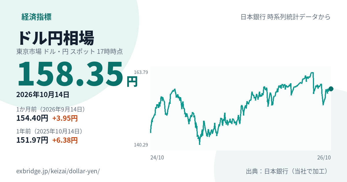 ドル円相場のカード。2026年10月14日の158.35円、1か月前と1年前の値との差、2年分の推移のグラフ