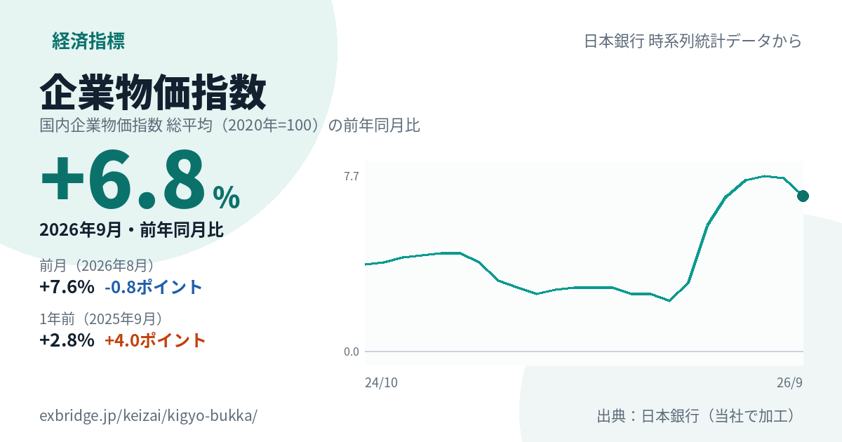 企業物価指数(前年同月比)のカード。2026年9月は+6.8%、1年前は+2.8%