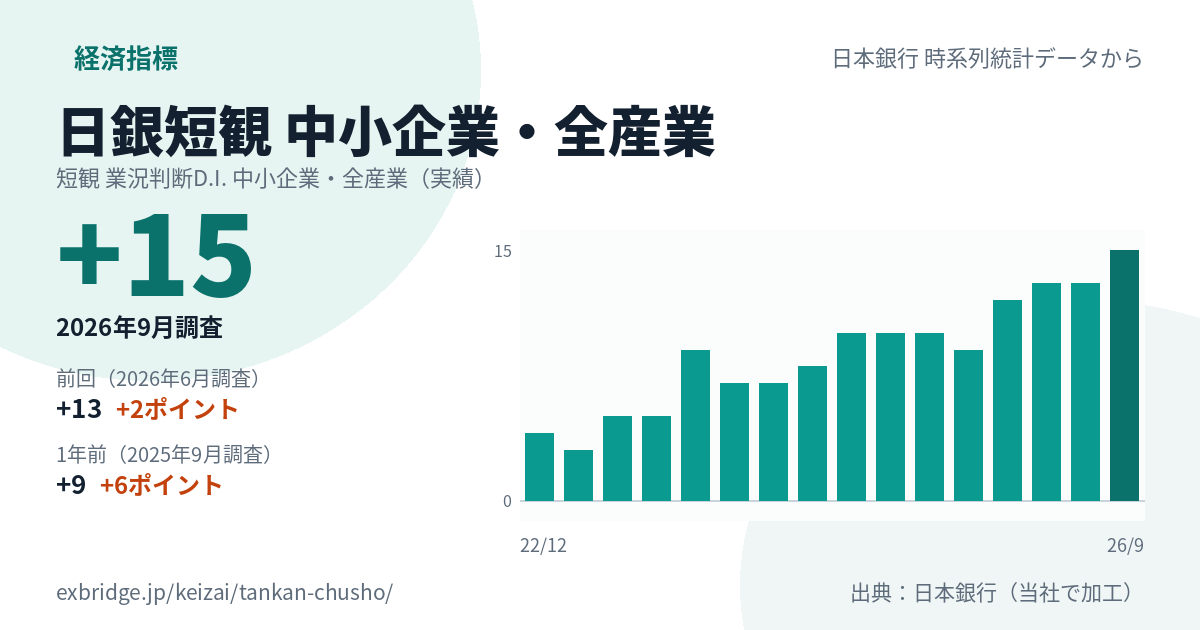 日銀短観 中小企業・全産業のカード。2026年9月調査は+15