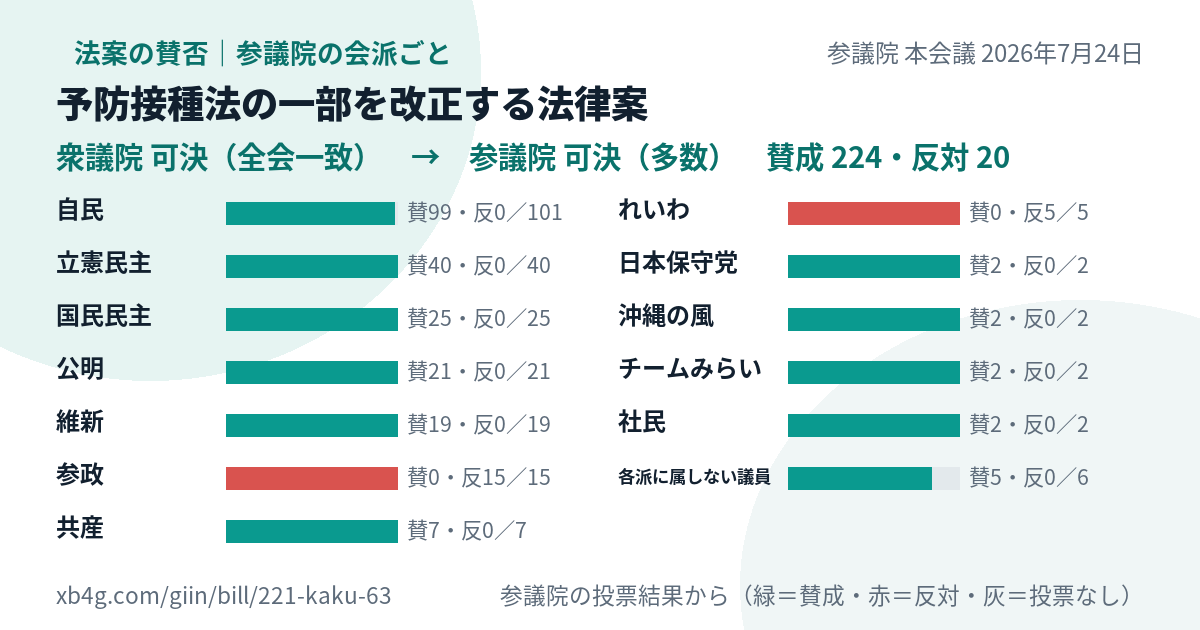 予防接種法改正案の、参議院の会派ごとの賛否のカード