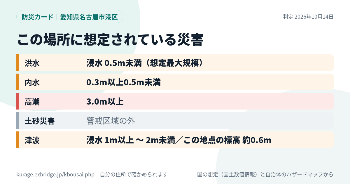 名古屋市港区のある場所に想定されている災害のカード