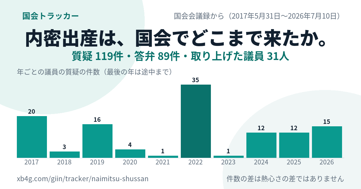 内密出産のテーマの推移グラフ