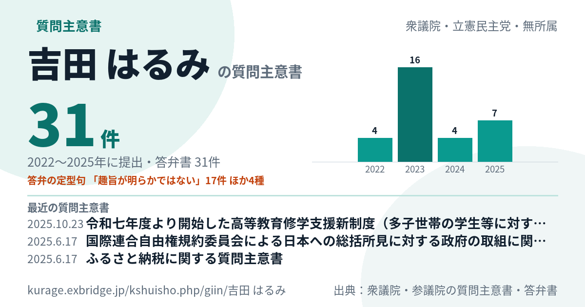 提出者ごとのカード。提出者名と件数、年ごとの件数の棒グラフ、最も多い答弁の定型句、最近の質問主意書3件の件名