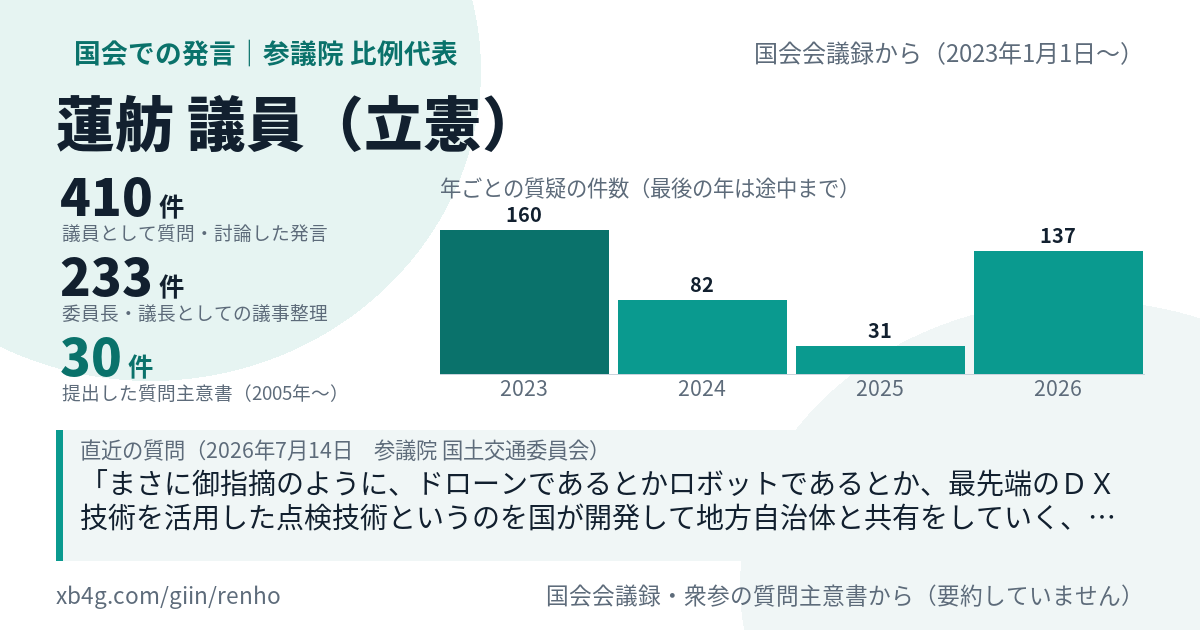 議員カード。議員として質問・討論した発言、委員長としての議事整理、提出した質問主意書の3つの件数と、年ごとの質疑の件数、直近の質問の抜き書き