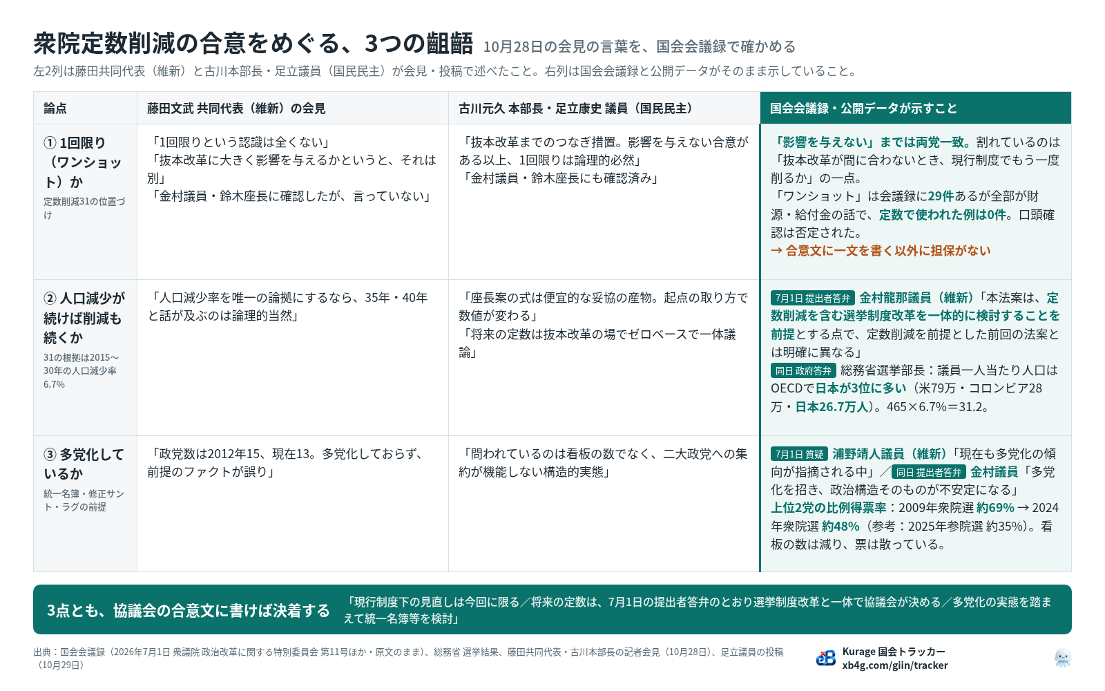 衆院定数削減の合意をめぐる3つの齟齬。論点ごとに、藤田共同代表の会見、古川本部長・足立議員の主張、国会会議録と公開データが示すことを並べた表